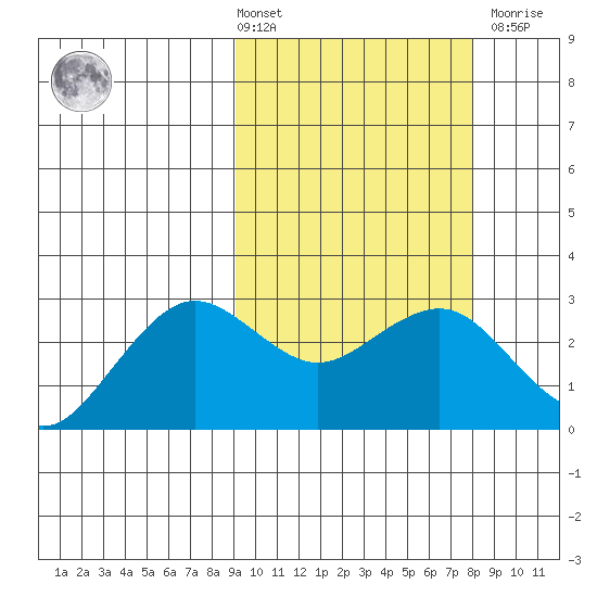 St. Paul Island tide chart for Tuesday, March 3, 2026