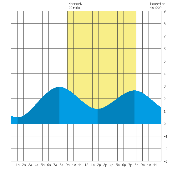 St. Paul Island tide chart for Wednesday, March 4, 2026