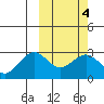St. Paul Island tide chart for Wednesday, March 4, 2026