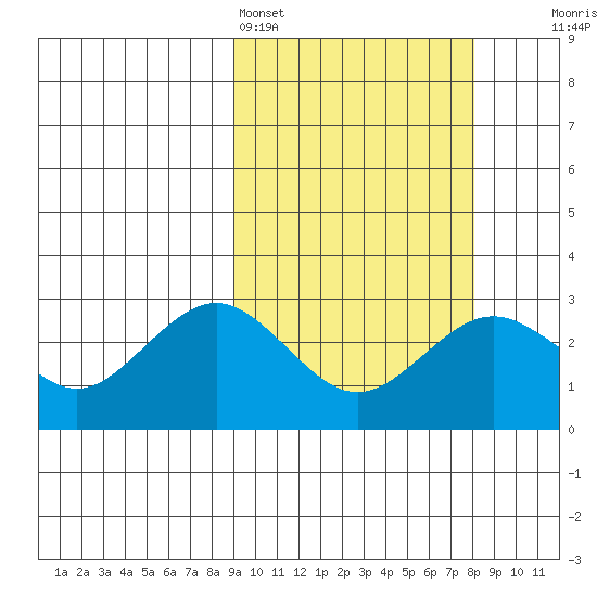 St. Paul Island tide chart for Thursday, March 5, 2026