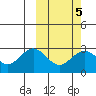St. Paul Island tide chart for Thursday, March 5, 2026
