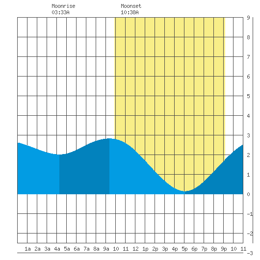 St. Paul Island tide chart for Sunday, March 8, 2026