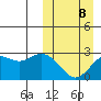 St. Paul Island tide chart for Sunday, March 8, 2026