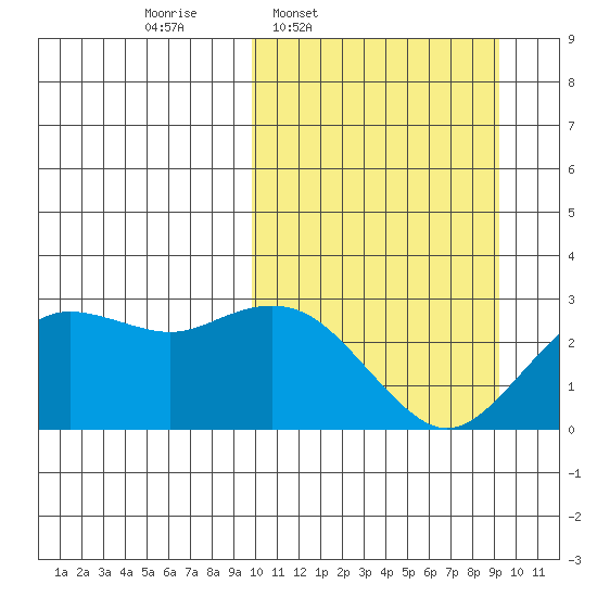 St. Paul Island tide chart for Monday, March 9, 2026