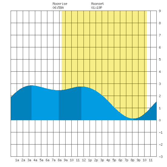 St. Paul Island tide chart for Friday, April 10, 2026