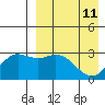 St. Paul Island tide chart for Saturday, April 11, 2026