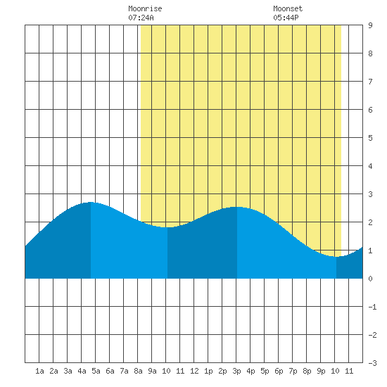St. Paul Island tide chart for Monday, April 13, 2026