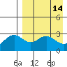 St. Paul Island tide chart for Tuesday, April 14, 2026