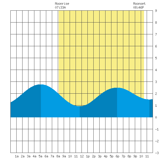 St. Paul Island tide chart for Wednesday, April 15, 2026