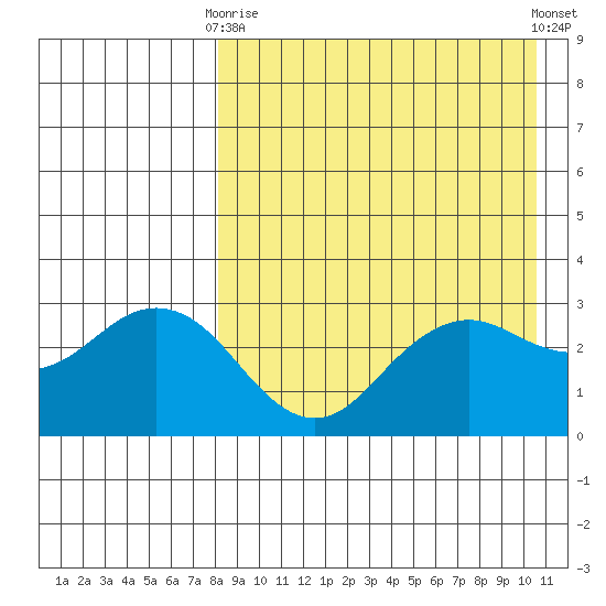 St. Paul Island tide chart for Thursday, April 16, 2026