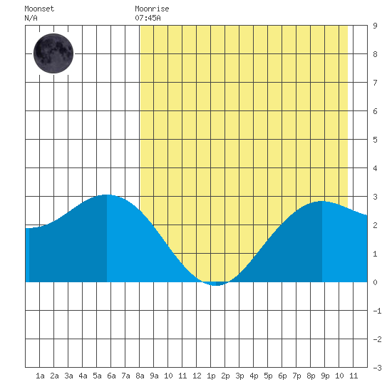 St. Paul Island tide chart for Friday, April 17, 2026