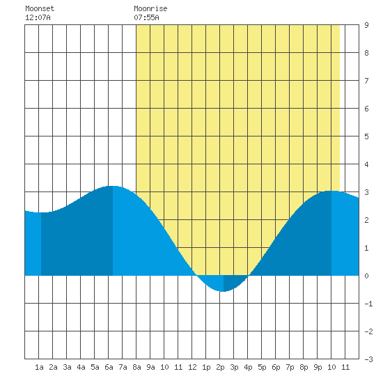 St. Paul Island tide chart for Saturday, April 18, 2026