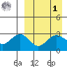 St. Paul Island tide chart for Wednesday, April 1, 2026