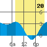 St. Paul Island tide chart for Monday, April 20, 2026