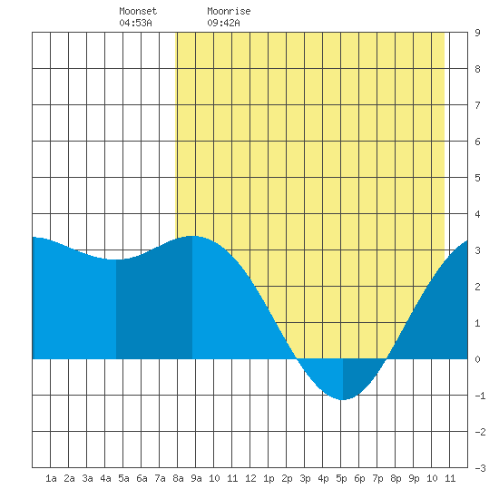 St. Paul Island tide chart for Tuesday, April 21, 2026