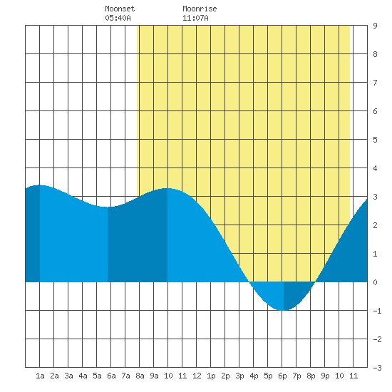 St. Paul Island tide chart for Wednesday, April 22, 2026