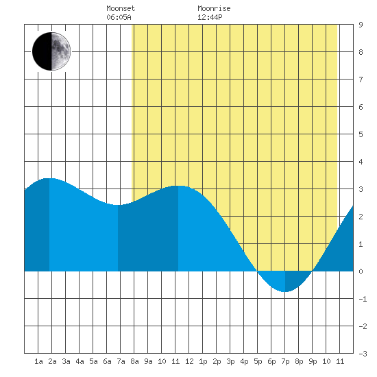 St. Paul Island tide chart for Thursday, April 23, 2026