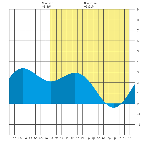 St. Paul Island tide chart for Friday, April 24, 2026