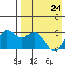 St. Paul Island tide chart for Friday, April 24, 2026