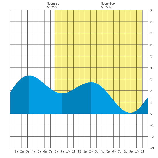 St. Paul Island tide chart for Saturday, April 25, 2026