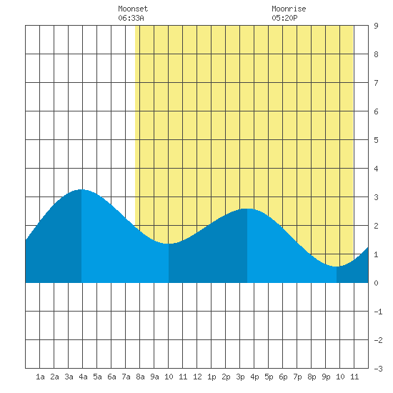 St. Paul Island tide chart for Sunday, April 26, 2026