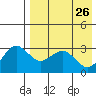 St. Paul Island tide chart for Sunday, April 26, 2026