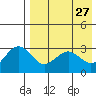 St. Paul Island tide chart for Monday, April 27, 2026