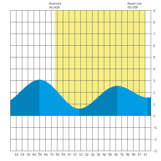 St. Paul Island tide chart for Tuesday, April 28, 2026