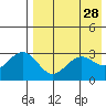 St. Paul Island tide chart for Tuesday, April 28, 2026