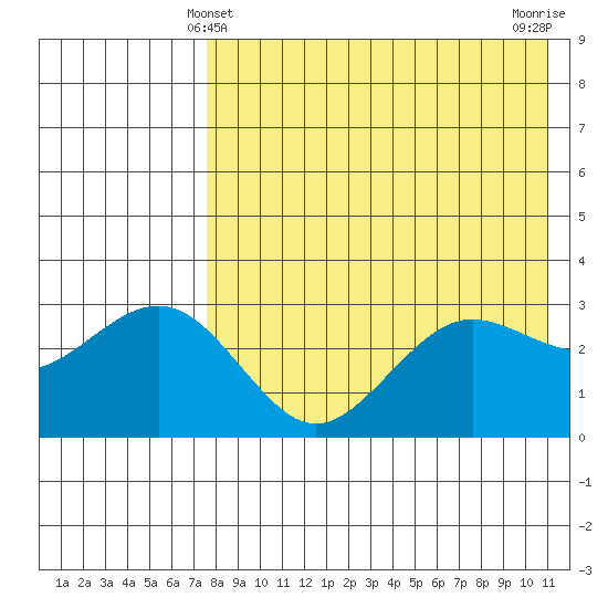 St. Paul Island tide chart for Wednesday, April 29, 2026
