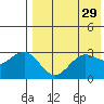 St. Paul Island tide chart for Wednesday, April 29, 2026