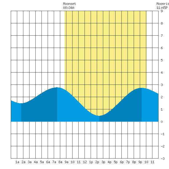 St. Paul Island tide chart for Thursday, April 2, 2026