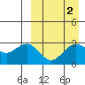 St. Paul Island tide chart for Thursday, April 2, 2026