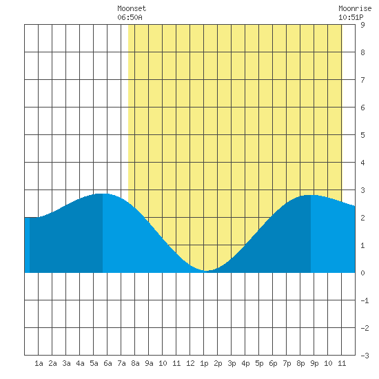 St. Paul Island tide chart for Thursday, April 30, 2026
