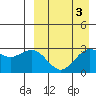 St. Paul Island tide chart for Friday, April 3, 2026