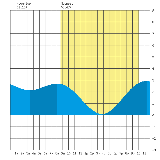 St. Paul Island tide chart for Saturday, April 4, 2026