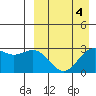 St. Paul Island tide chart for Saturday, April 4, 2026
