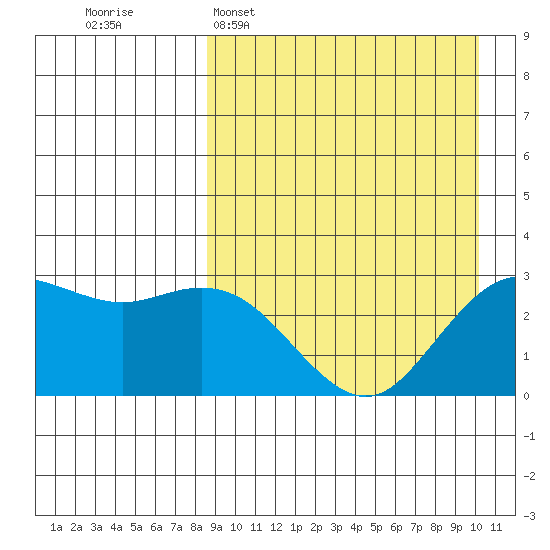 St. Paul Island tide chart for Sunday, April 5, 2026