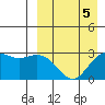 St. Paul Island tide chart for Sunday, April 5, 2026