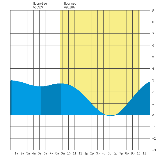 St. Paul Island tide chart for Monday, April 6, 2026