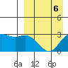 St. Paul Island tide chart for Monday, April 6, 2026