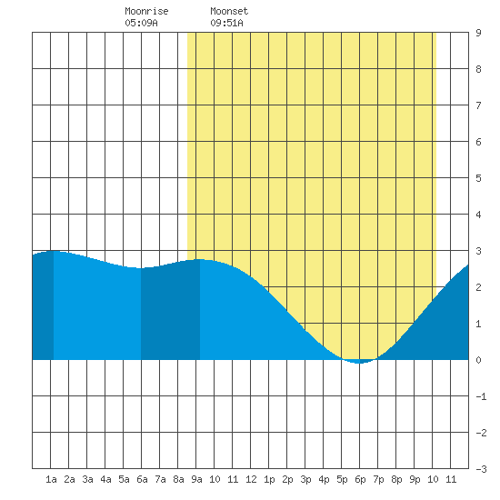 St. Paul Island tide chart for Tuesday, April 7, 2026
