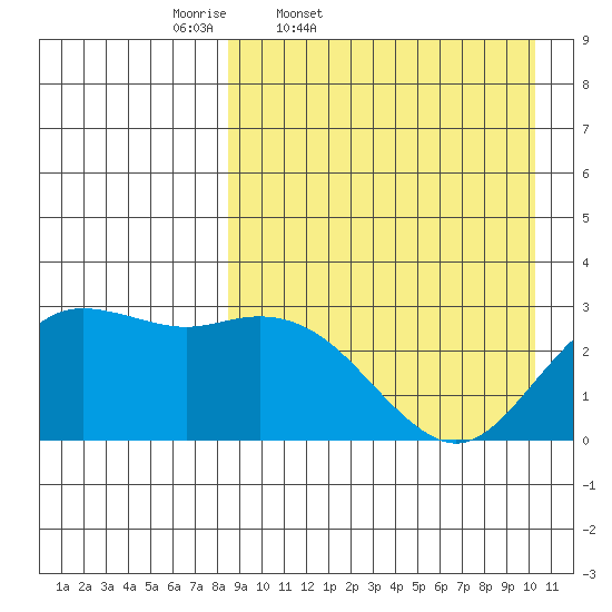St. Paul Island tide chart for Wednesday, April 8, 2026