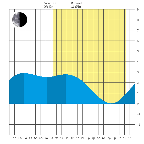 St. Paul Island tide chart for Thursday, April 9, 2026