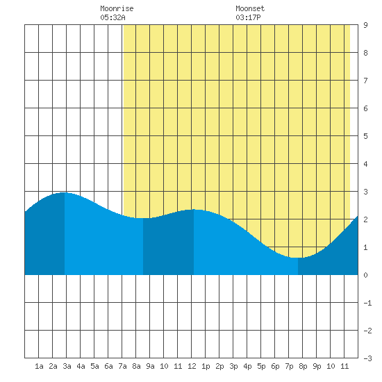 St. Paul Island tide chart for Sunday, May 10, 2026
