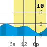 St. Paul Island tide chart for Sunday, May 10, 2026