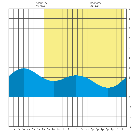 St. Paul Island tide chart for Monday, May 11, 2026
