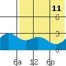 St. Paul Island tide chart for Monday, May 11, 2026