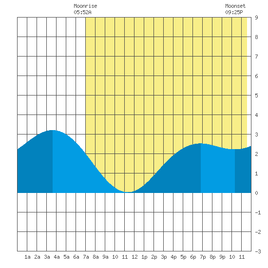 St. Paul Island tide chart for Thursday, May 14, 2026
