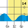 St. Paul Island tide chart for Thursday, May 14, 2026
